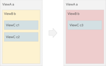 View B (contained by view A) morphs from containing two views, c1 and c2,
  to containing only view c3.