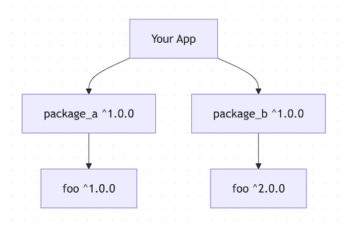Version solver conflict